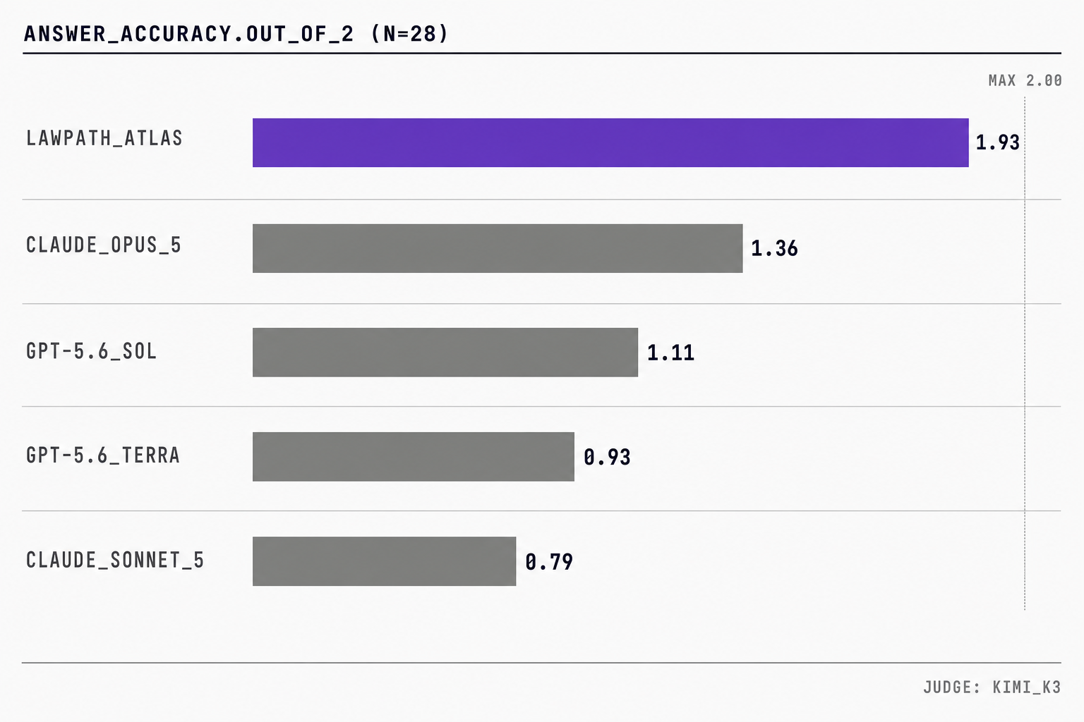 Bar chart showing answer accuracy out of 2 for Lawpath Atlas at 1.93, Claude Opus 5 at 1.36, GPT-5.6 Sol at 1.11, GPT-5.6 Terra at 0.93, and Claude Sonnet 5 at 0.79