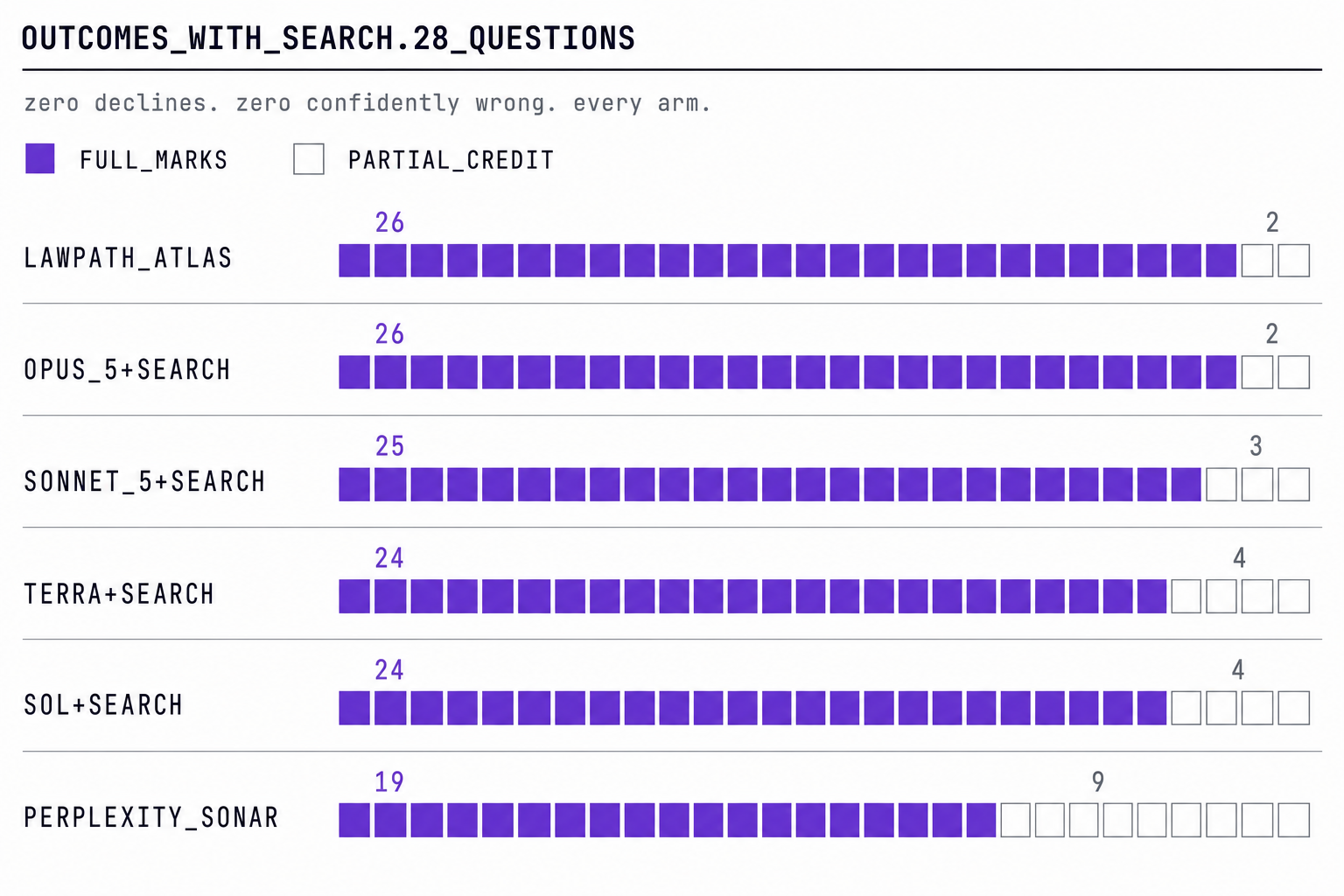 Stacked bar chart showing how each arm answered the 28 questions with search enabled, split into full marks and partial credit, per arm