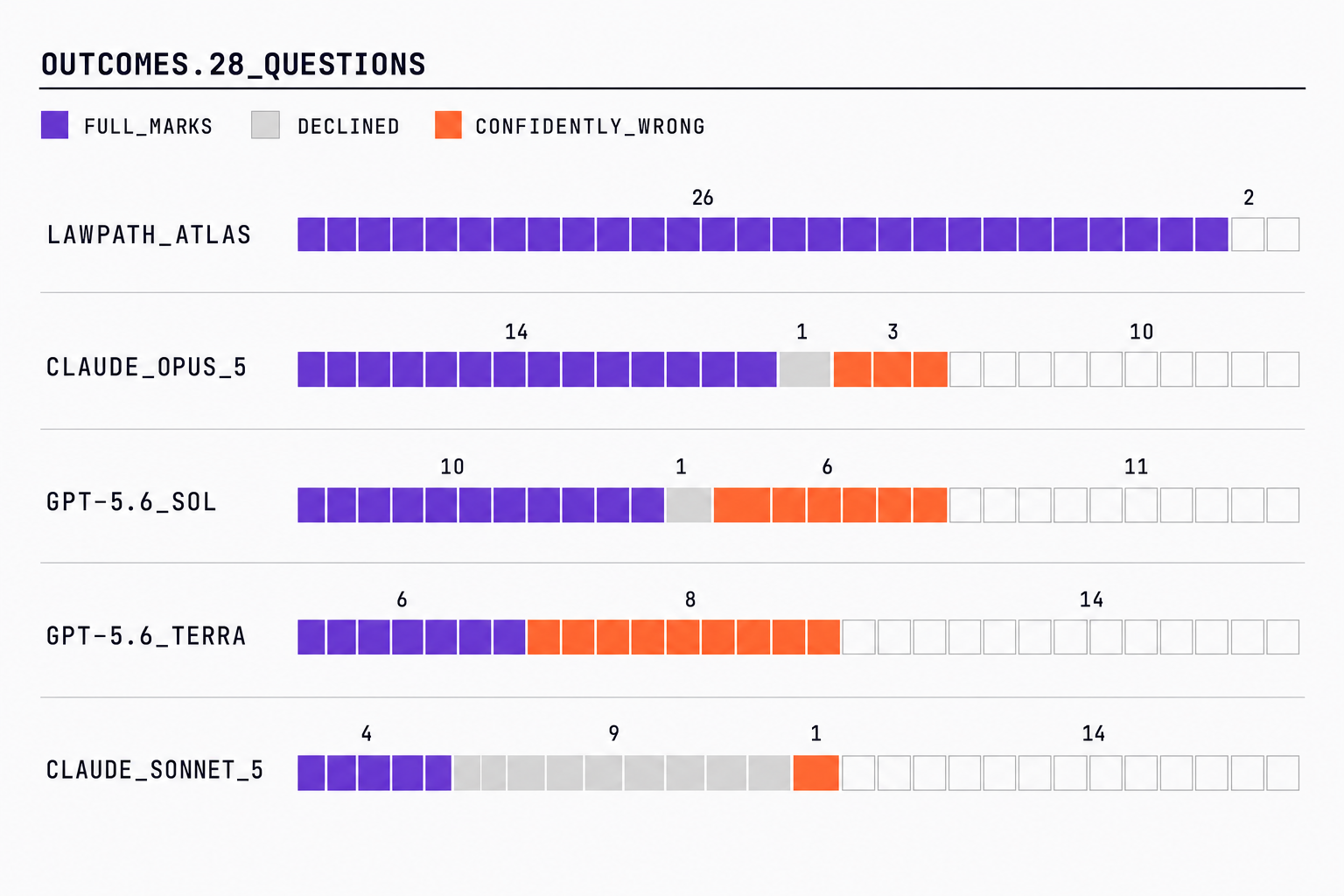 Stacked bar chart showing how each arm answered the 28 questions, split into full marks, declined, and confidently wrong, per arm