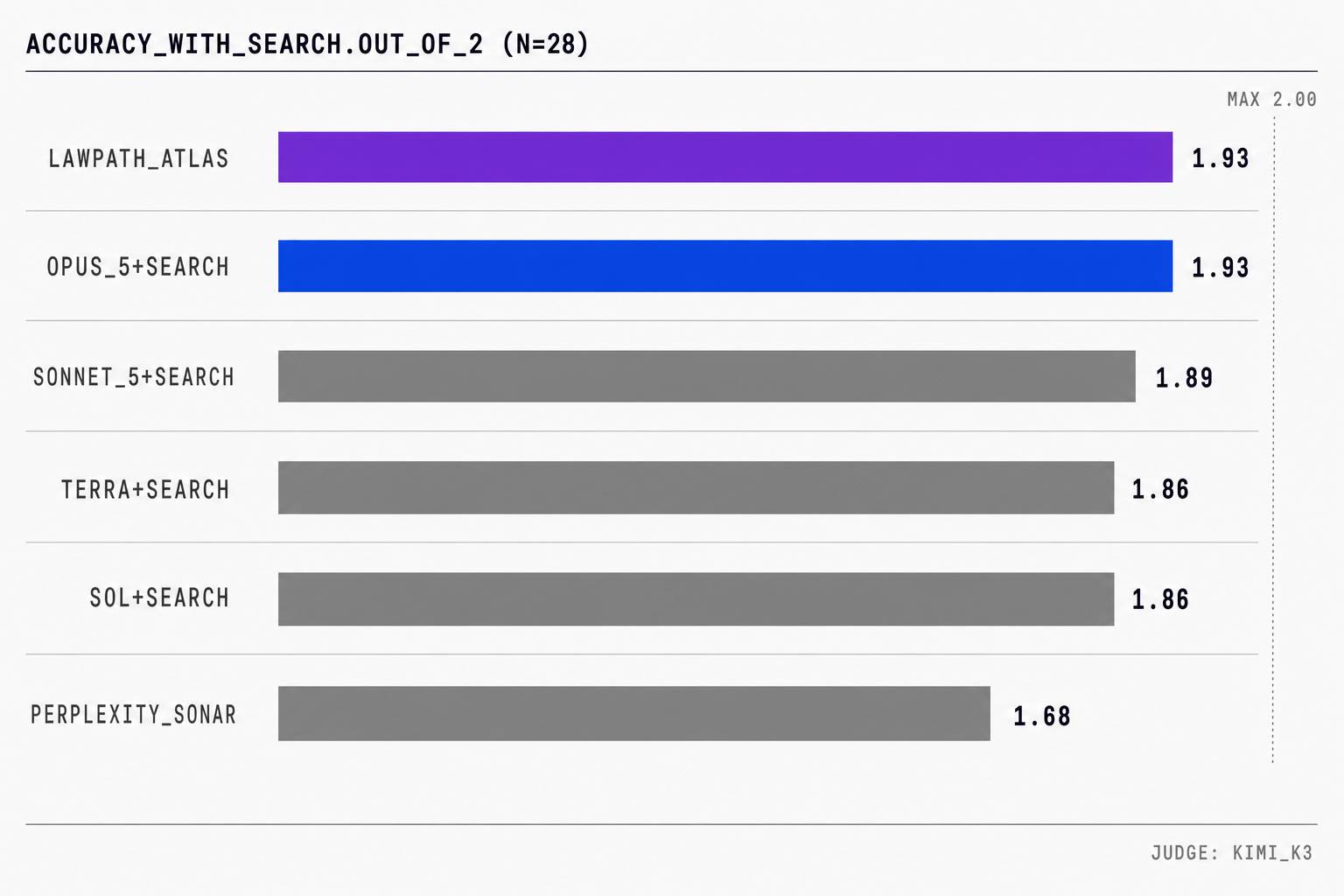 Bar chart showing answer accuracy out of 2 with web search enabled for Lawpath Atlas at 1.93, Claude Opus 5 with web search at 1.93, Claude Sonnet 5 with web search at 1.89, GPT-5.6 Terra with web search at 1.86, GPT-5.6 Sol with web search at 1.86, and Perplexity Sonar Pro at 1.68