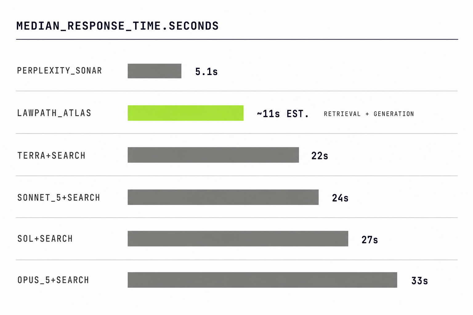 Bar chart comparing median response time between Lawpath Atlas at an estimated 11 seconds end-to-end and search-augmented frontier models ranging from 22 to 33 seconds, with Perplexity Sonar Pro at 5.1 seconds