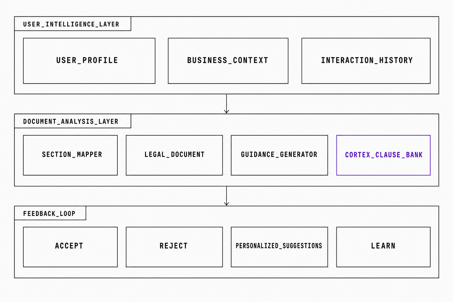 Diagram showing the Lawpath AI Document Editor architecture: user intelligence layer, document analysis layer with the Cortex clause bank, and the accept/reject feedback loop