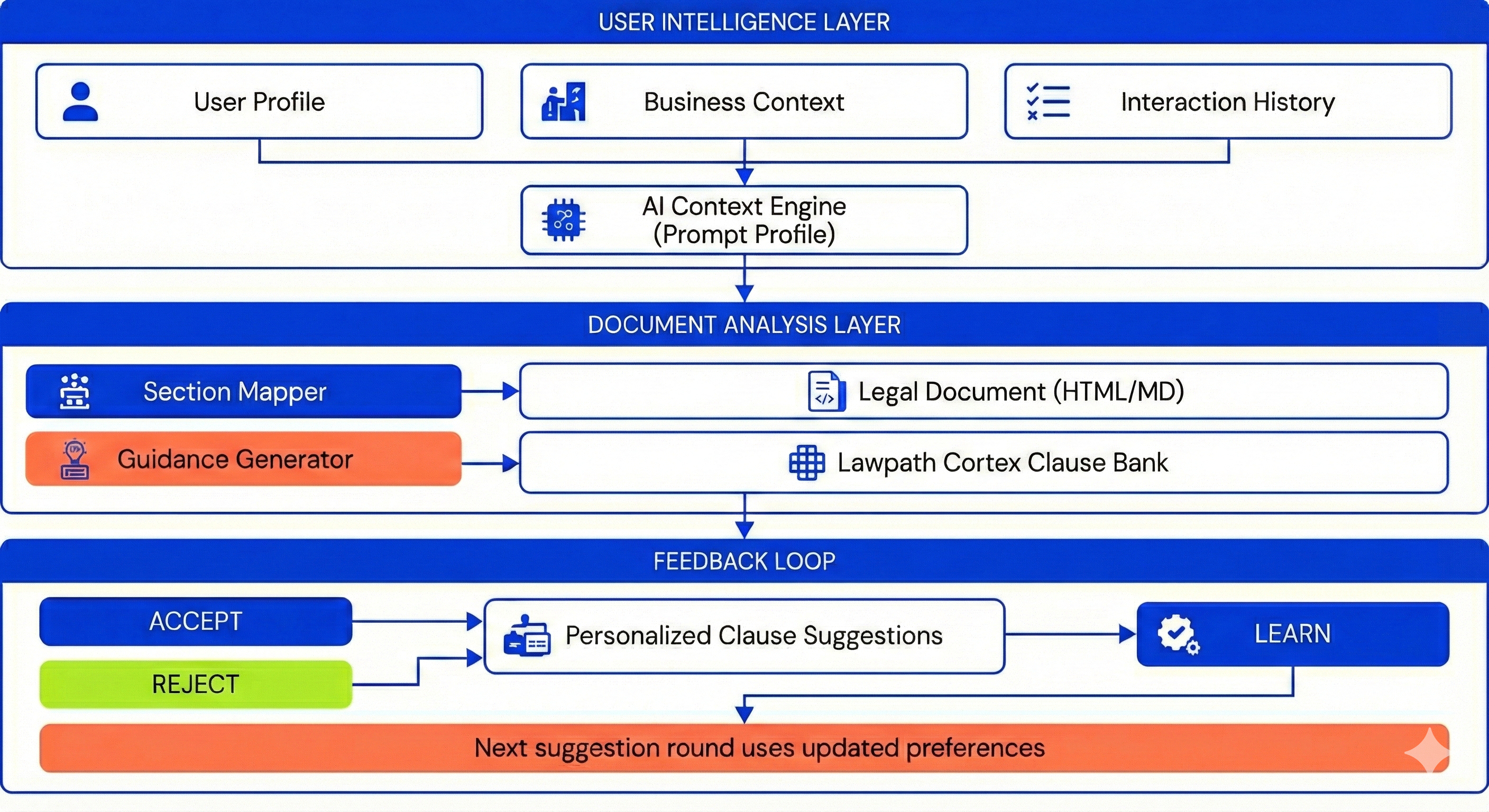 Lawpath AI Document Editor interface showing intelligent clause suggestions and risk assessments
